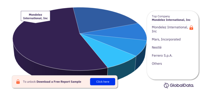 UK Confectionery Market Analysis, by Leading Companies 